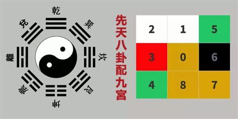 五行數|奇門九宮數位（先天數、后天數、五行數）綜合應用